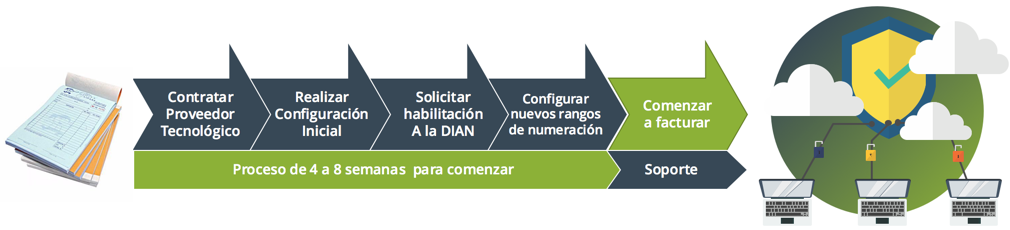 Proceso facturación electrónica en Colombia 2018
