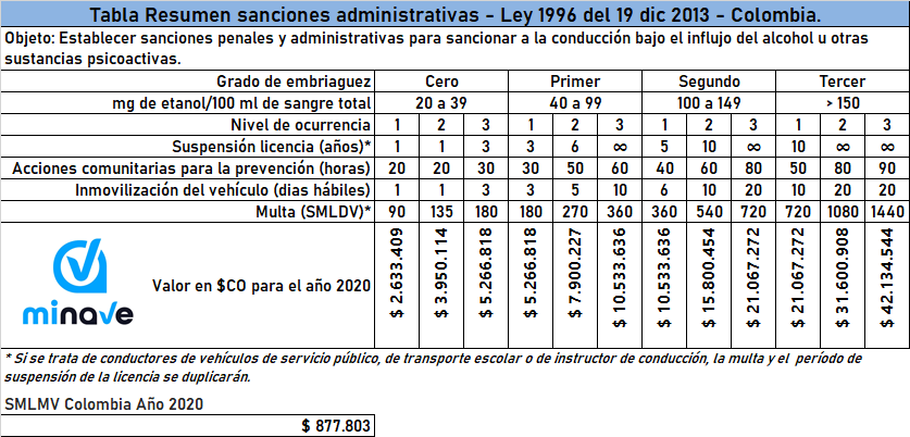 Tabla resumen sanciones administrativas - ley 1996 del 19 de dic de 2013 para el año 2020